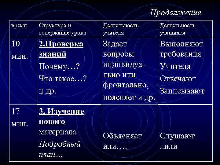 Продолжение время Структура и содержание урока Деятельность учителя Деятельность учащихся 10 мин. 2. Проверка