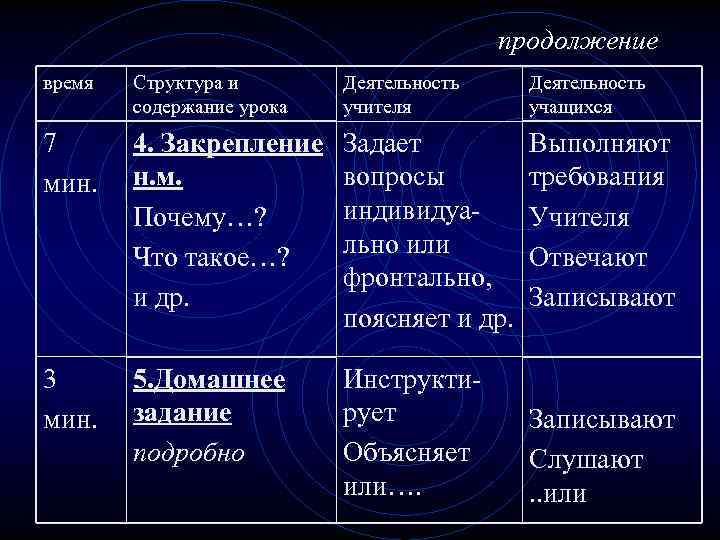 продолжение время Структура и содержание урока Деятельность учителя Деятельность учащихся 7 мин. 4. Закрепление