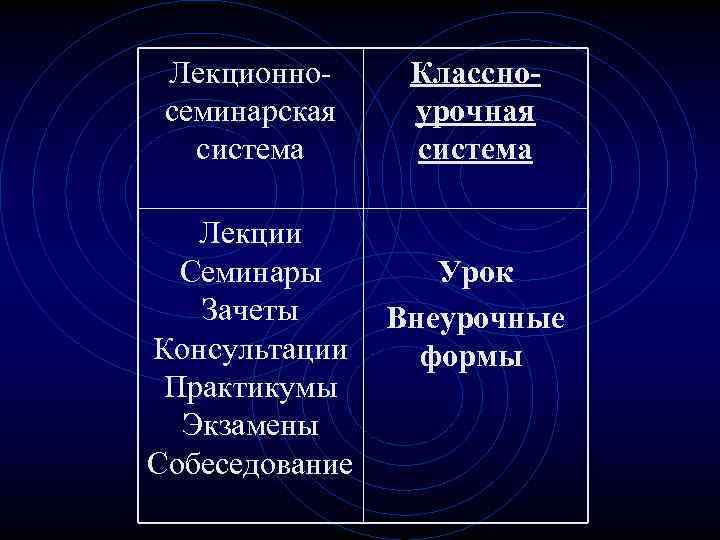 Лекционносеминарская система Лекции Семинары Зачеты Консультации Практикумы Экзамены Собеседование Классноурочная система Урок Внеурочные формы