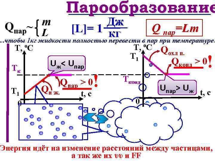 График парообразования и конденсации