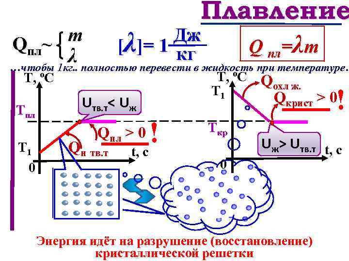 Плавление Дж [λ]= 1 кг Q пл=λm m Qпл~ λ полностью перевести в жидкость