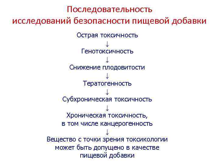 Последовательность исследований безопасности пищевой добавки Острая токсичность ↓ Генотоксичность ↓ Снижение плодовитости ↓ Тератогенность