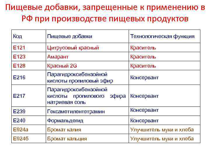 Пищевые добавки, запрещенные к применению в РФ при производстве пищевых продуктов Код Пищевые добавки