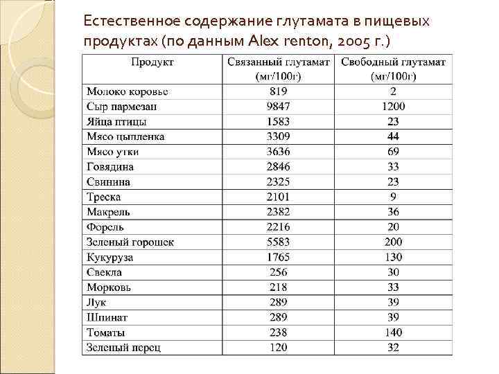 Естественное содержание глутамата в пищевых продуктах (по данным Alex renton, 2005 г. ) 