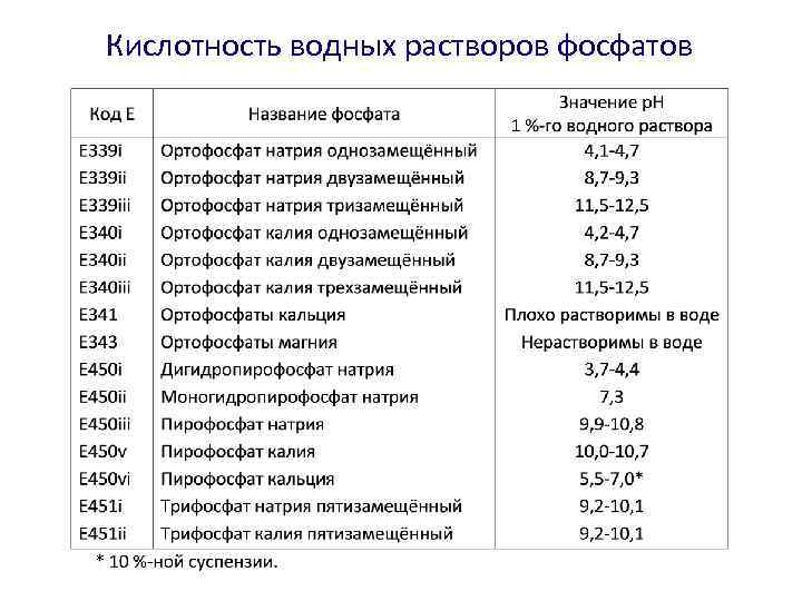  Кислотность водных растворов фосфатов 