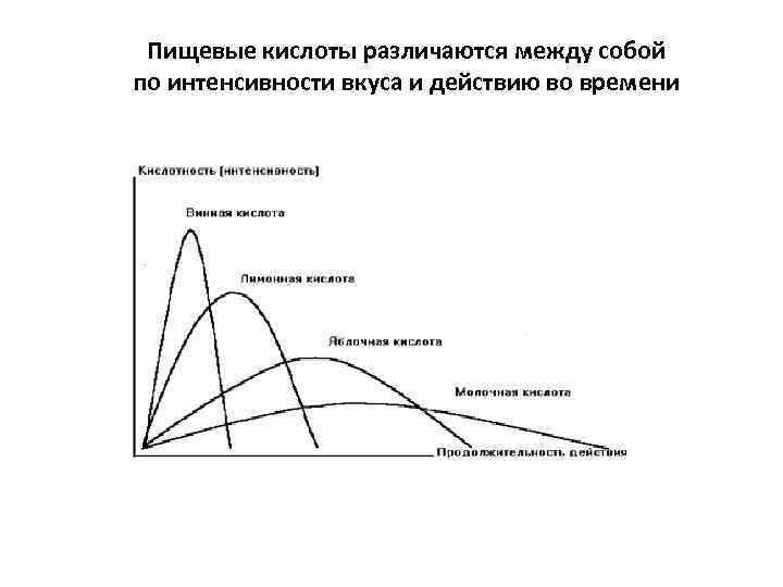 Пищевые кислоты различаются между собой по интенсивности вкуса и действию во времени 