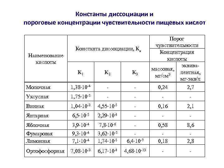 Константы диссоциации и пороговые концентрации чувствительности пищевых кислот Наименование кислоты Константа диссоциации, Ка Порог