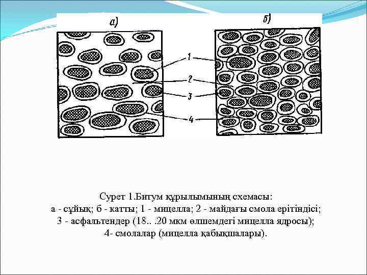 Сурет 1. Битум құрылымының схемасы: а - сұйық; б - катты; 1 - мицелла;