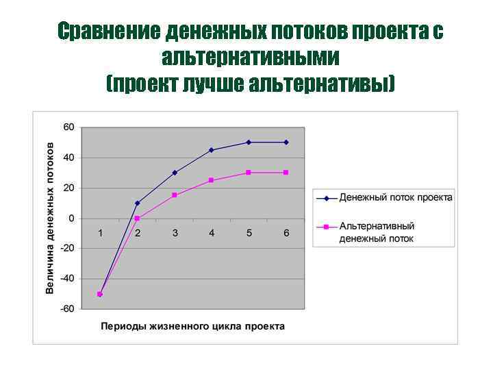 Сравнение денежных потоков проекта с альтернативными (проект лучше альтернативы) 