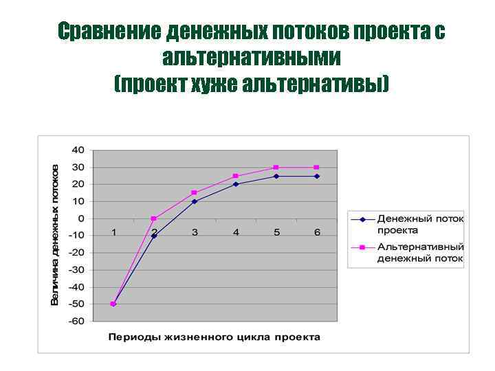 Сравнение денежных потоков проекта с альтернативными (проект хуже альтернативы) 