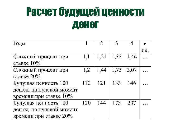 Расчет будущей ценности денег 