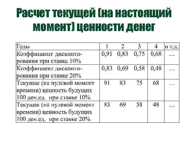 Расчет текущей (на настоящий момент) ценности денег 