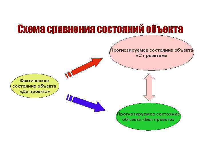 Схема сравнения состояний объекта Прогнозируемое состояние объекта «С проектом» Фактическое состояние объекта «До проекта»