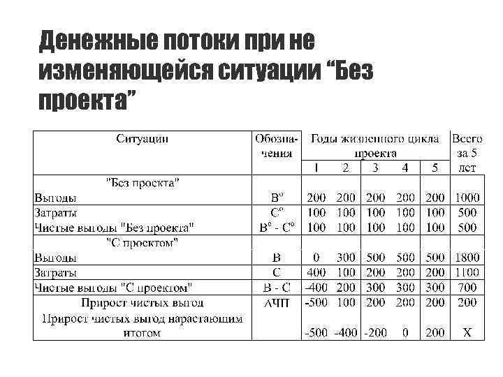 Денежные потоки при не изменяющейся ситуации “Без проекта” 