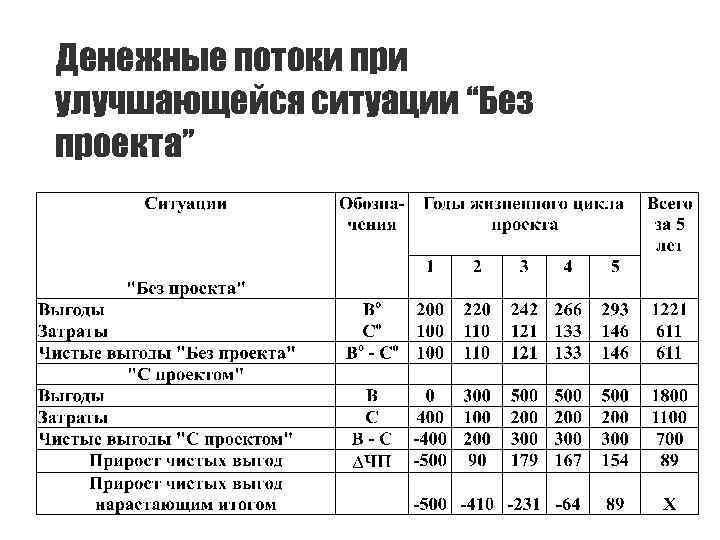 Денежные потоки при улучшающейся ситуации “Без проекта” 