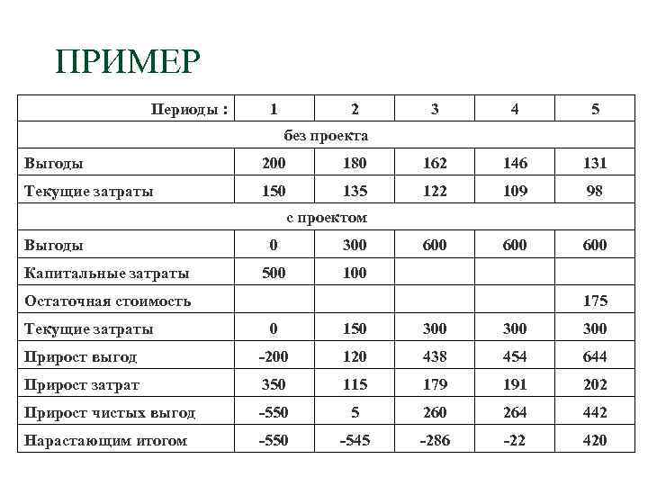 ПРИМЕР Периоды : 1 2 3 4 5 без проекта Выгоды 200 180 162