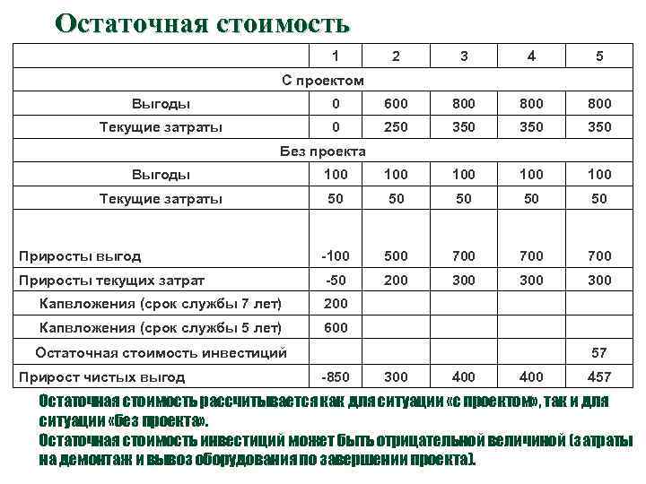 Остаточная стоимость 1 2 3 4 5 С проектом Выгоды 0 600 800 800