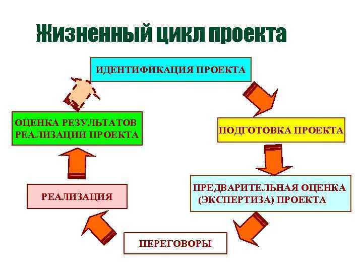 Жизненный цикл проекта ИДЕНТИФИКАЦИЯ ПРОЕКТА ОЦЕНКА РЕЗУЛЬТАТОВ РЕАЛИЗАЦИИ ПРОЕКТА РЕАЛИЗАЦИЯ ПОДГОТОВКА ПРОЕКТА ПРЕДВАРИТЕЛЬНАЯ ОЦЕНКА