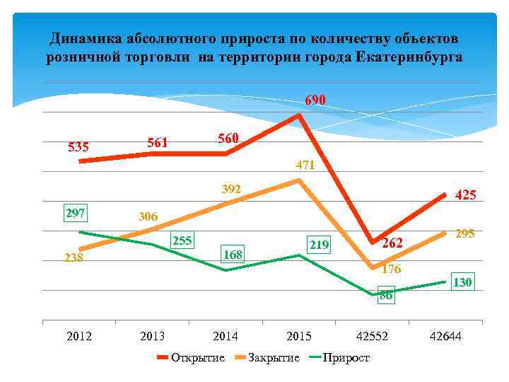 Динамика абсолютного прироста по количеству объектов розничной торговли на территории города Екатеринбурга 690 535