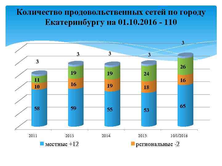 Количество продовольственных сетей по городу Екатеринбургу на 01. 10. 2016 - 110 3 3