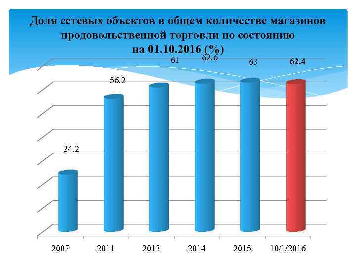 Доля сетевых объектов в общем количестве магазинов продовольственной торговли по состоянию на 01. 10.