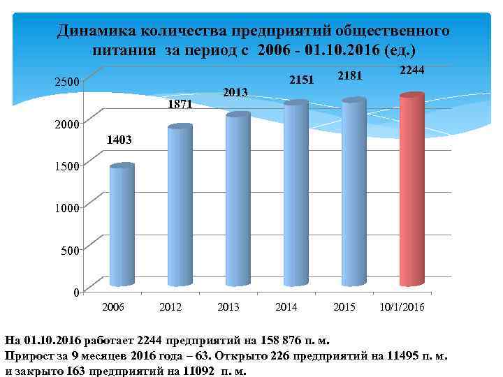 Динамика количества предприятий общественного питания за период с 2006 - 01. 10. 2016 (ед.