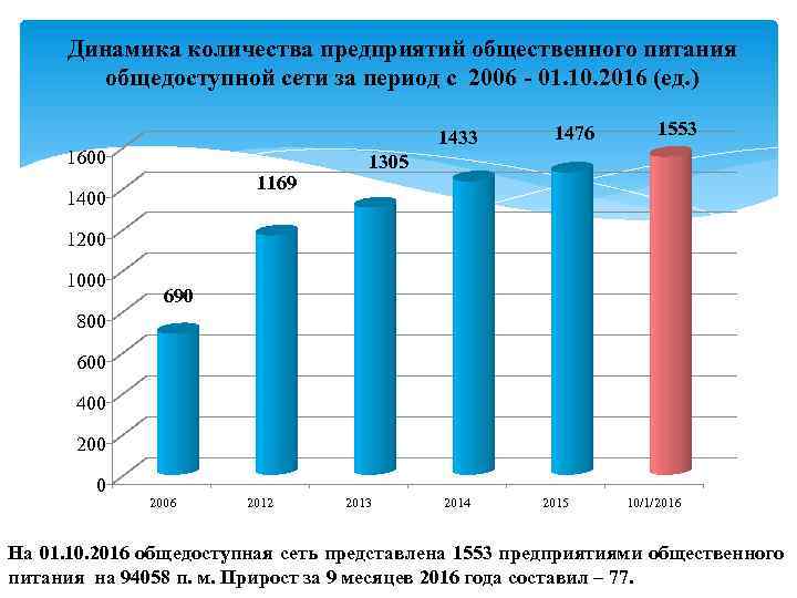 Динамика количества предприятий общественного питания общедоступной сети за период с 2006 - 01. 10.