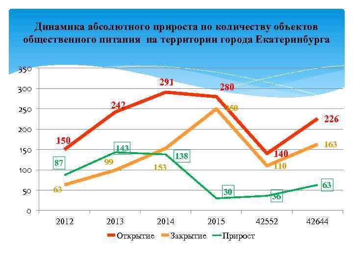 Динамика абсолютного прироста по количеству объектов общественного питания на территории города Екатеринбурга 350 291