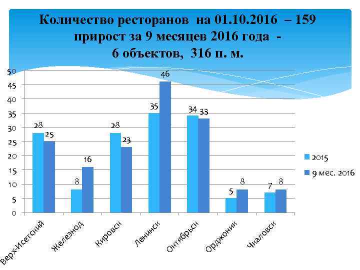 Количество ресторанов на 01. 10. 2016 – 159 прирост за 9 месяцев 2016 года