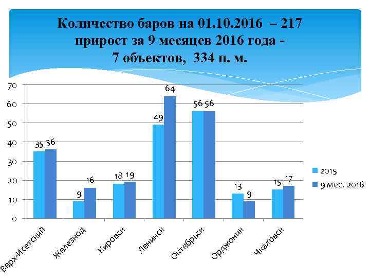 Количество баров на 01. 10. 2016 – 217 прирост за 9 месяцев 2016 года