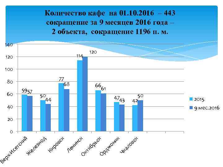 Количество кафе на 01. 10. 2016 – 443 сокращение за 9 месяцев 2016 года