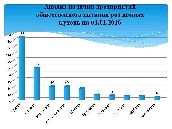 Анализ наличия предприятий общественного питания различных кухонь на 01. 2016 188 200 180 160