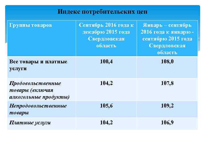 Индекс потребительских цен Группы товаров Сентябрь 2016 года к Январь – сентябрь декабрю 2015