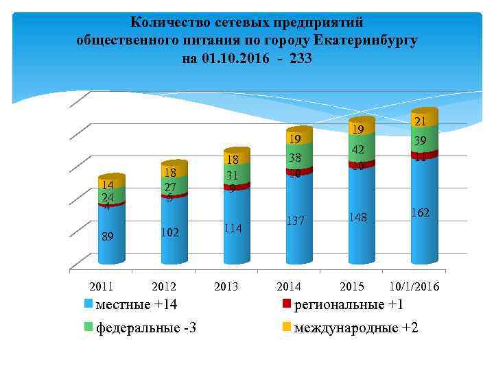 Количество сетевых предприятий общественного питания по городу Екатеринбургу на 01. 10. 2016 - 233