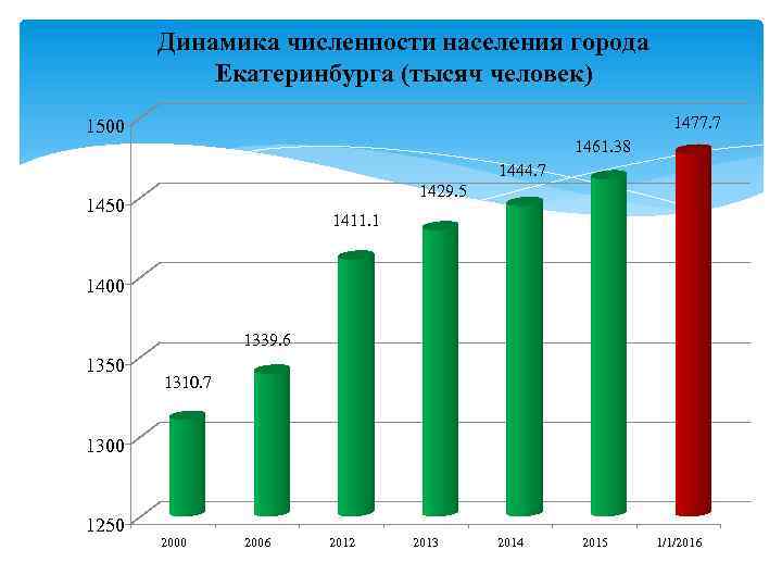 Динамика численности населения города Екатеринбурга (тысяч человек) 1477. 7 1500 1461. 38 1444. 7