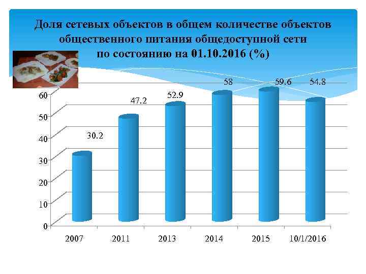 Доля сетевых объектов в общем количестве объектов общественного питания общедоступной сети по состоянию на