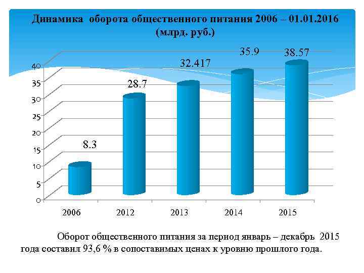 Динамика оборота общественного питания 2006 – 01. 2016 (млрд. руб. ) 32. 417 40