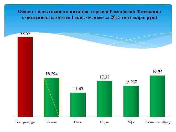 Оборот общественного питания городов Российской Федерации с численностью более 1 млн. человек за 2015