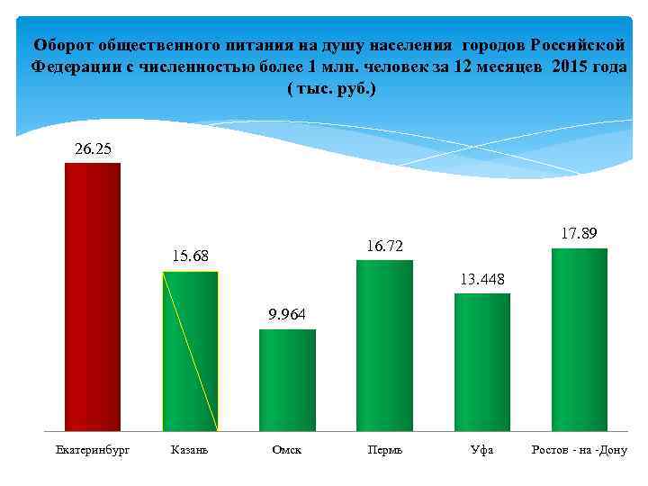 Оборот общественного питания на душу населения городов Российской Федерации с численностью более 1 млн.