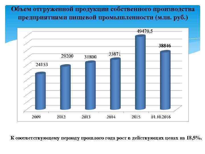 Объем отгруженной продукции собственного производства предприятиями пищевой промышленности (млн. руб. ) К соответствующему периоду