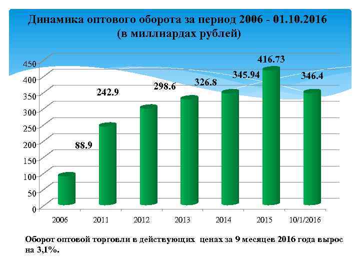 Динамика оптового оборота за период 2006 - 01. 10. 2016 (в миллиардах рублей) 416.