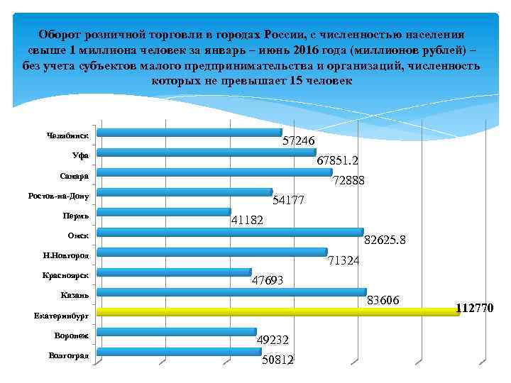 Оборот розничной торговли в городах России, с численностью населения свыше 1 миллиона человек за