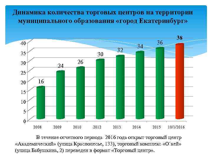 Динамика количества торговых центров на территории муниципального образования «город Екатеринбург» 40 35 30 30