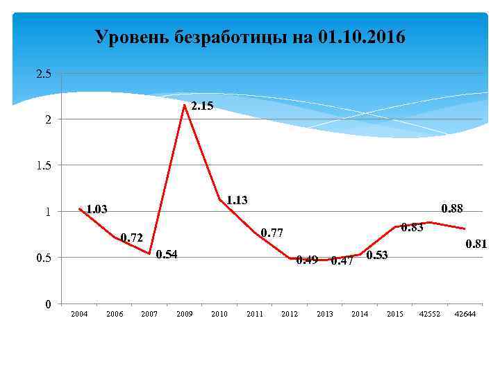 Уровень безработицы на 01. 10. 2016 2. 5 2. 15 2 1. 5 1