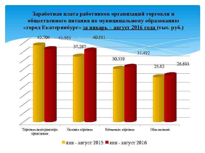 Заработная плата работников организаций торговли и общественного питания по муниципальному образованию «город Екатеринбург» за