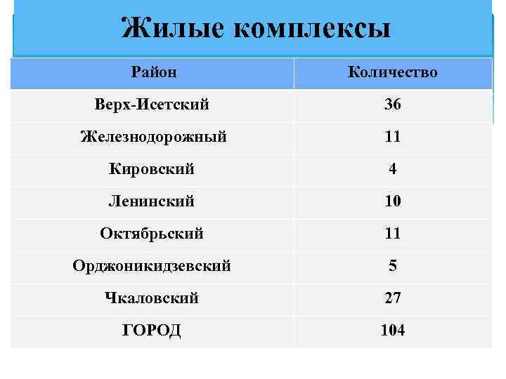  Жилые комплексы Район Количество Верх-Исетский 36 Железнодорожный 11 Кировский 4 Ленинский 10 Октябрьский