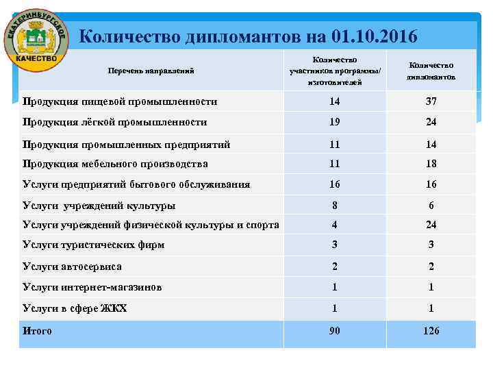 Количество дипломантов на 01. 10. 2016 Количество участников программы/ изготовителей Количество дипломантов Продукция пищевой