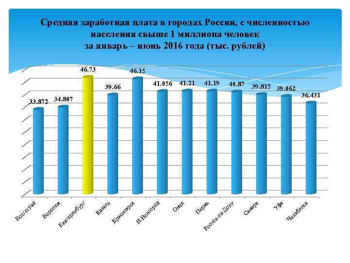 Средняя заработная плата в городах России, с численностью населения свыше 1 миллиона человек за