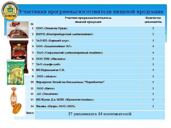 Участники программы/изготовители пищевой продукции Участник программы/изготовитель пищевой продукции № 1 ООО «Экология Урала» Количество