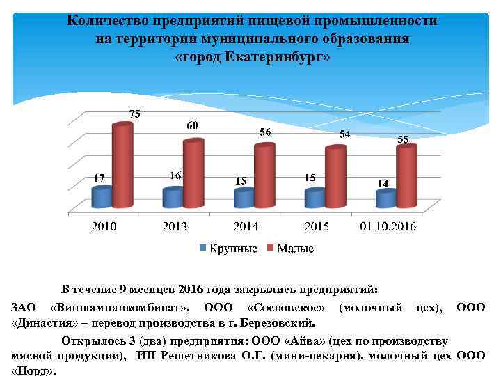 Количество предприятий пищевой промышленности на территории муниципального образования «город Екатеринбург» В течение 9 месяцев